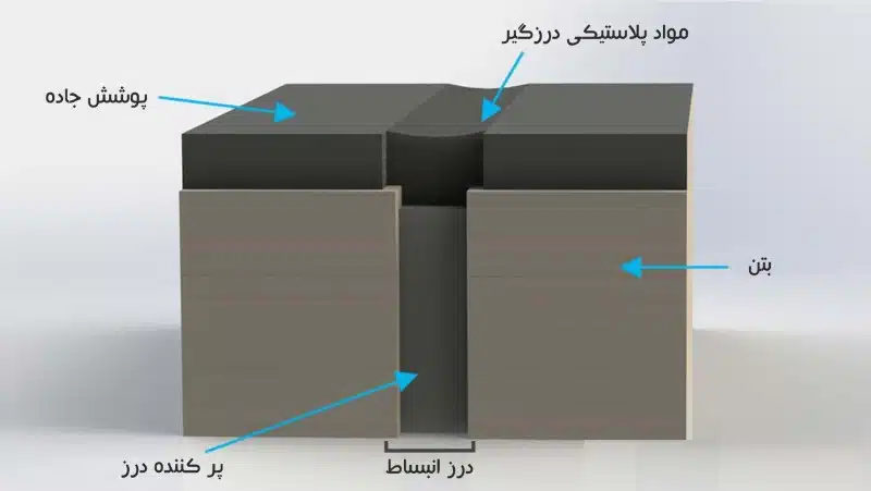 درزهای انبساطی در جاده‌ها