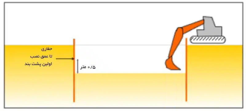 پایدارسازی گود