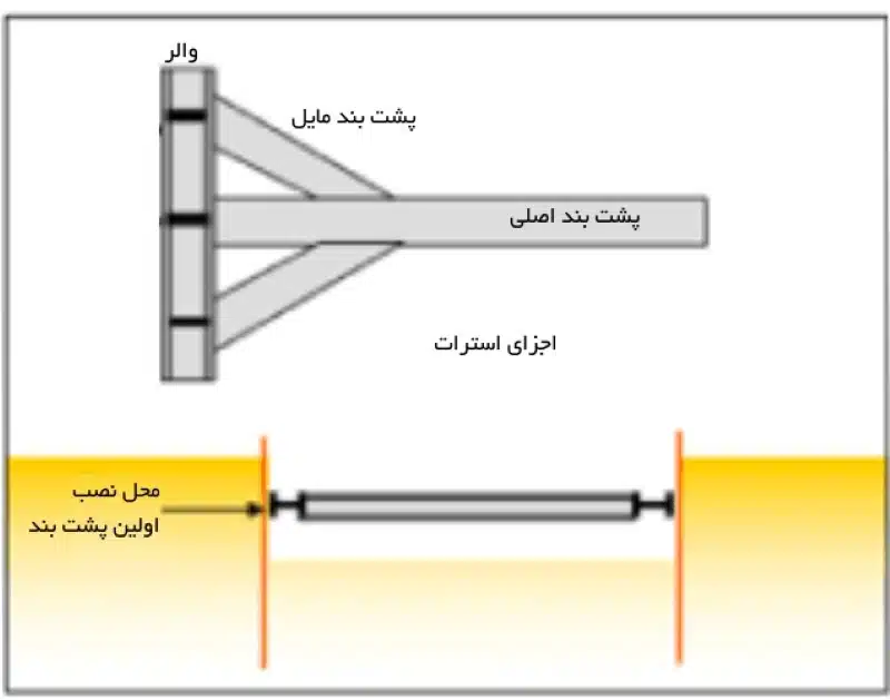 پایدارسازی گود